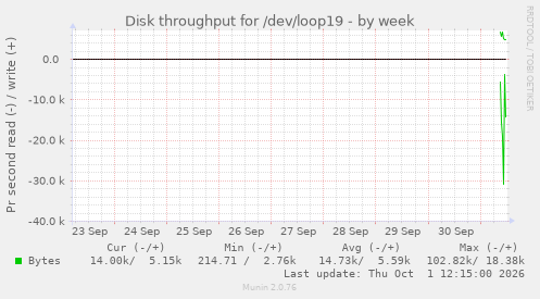 Disk throughput for /dev/loop19