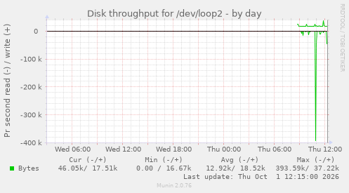 Disk throughput for /dev/loop2