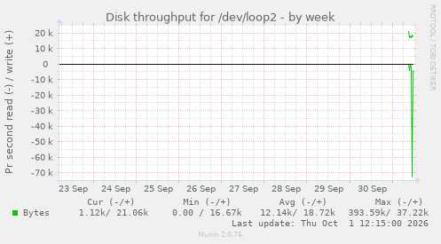 Disk throughput for /dev/loop2