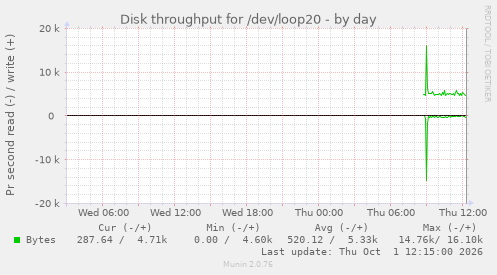 Disk throughput for /dev/loop20
