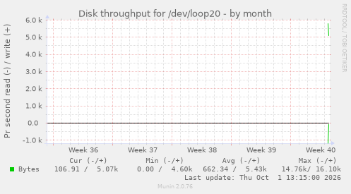 monthly graph
