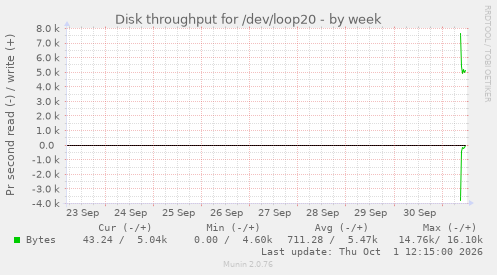 Disk throughput for /dev/loop20