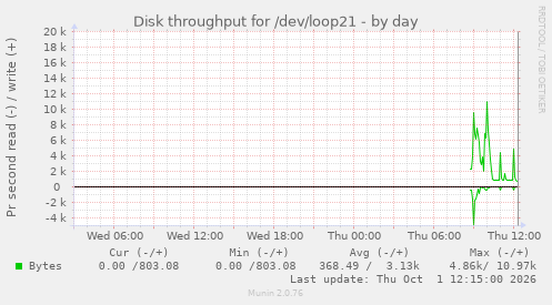 Disk throughput for /dev/loop21