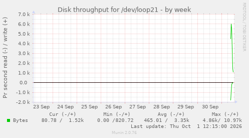 Disk throughput for /dev/loop21