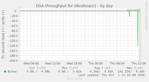 Disk throughput for /dev/loop22