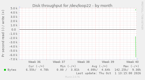 monthly graph