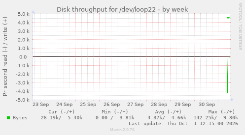 Disk throughput for /dev/loop22