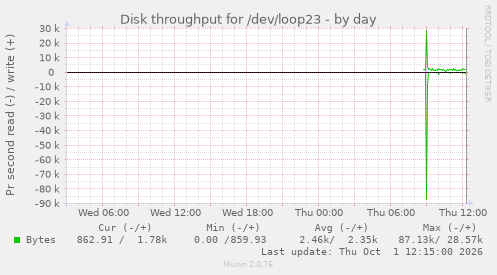 Disk throughput for /dev/loop23