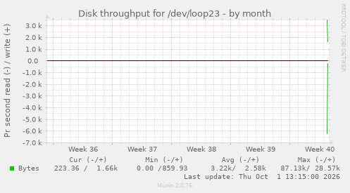 monthly graph