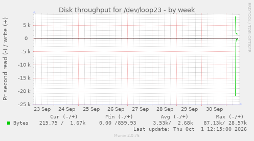 Disk throughput for /dev/loop23