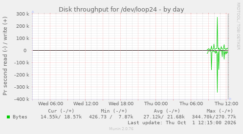 Disk throughput for /dev/loop24