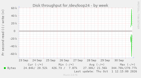 Disk throughput for /dev/loop24