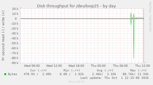 Disk throughput for /dev/loop25