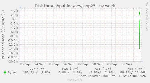 Disk throughput for /dev/loop25