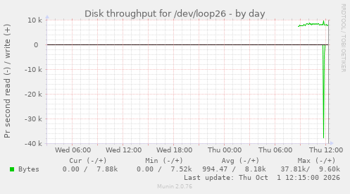 Disk throughput for /dev/loop26