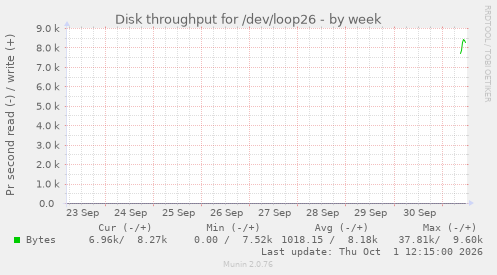 Disk throughput for /dev/loop26