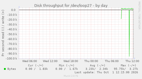 Disk throughput for /dev/loop27