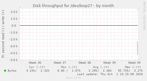 monthly graph