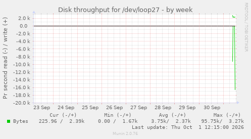 Disk throughput for /dev/loop27