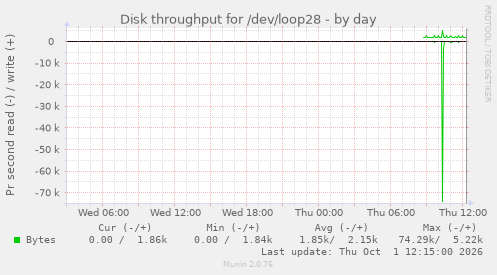 Disk throughput for /dev/loop28