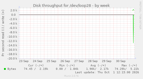 Disk throughput for /dev/loop28