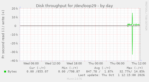 Disk throughput for /dev/loop29