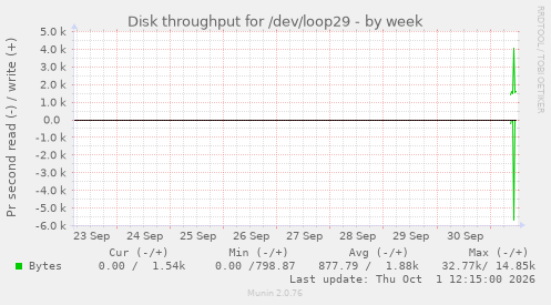Disk throughput for /dev/loop29