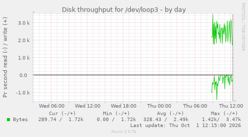 Disk throughput for /dev/loop3