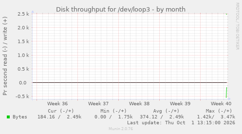 monthly graph