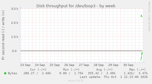 Disk throughput for /dev/loop3