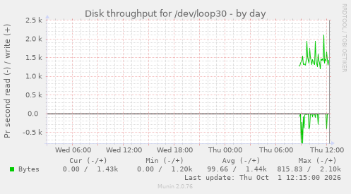 Disk throughput for /dev/loop30