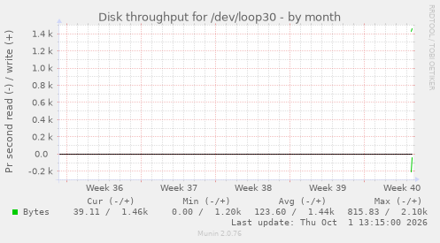 monthly graph