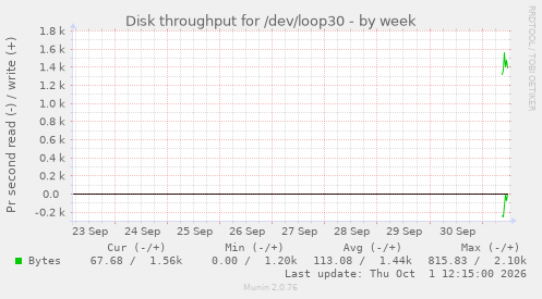 Disk throughput for /dev/loop30
