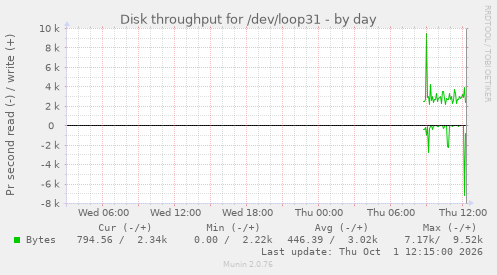 Disk throughput for /dev/loop31