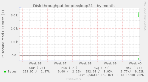 monthly graph