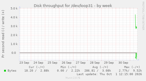 Disk throughput for /dev/loop31