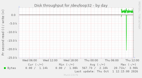 Disk throughput for /dev/loop32