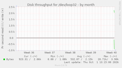 monthly graph