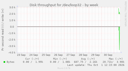 Disk throughput for /dev/loop32
