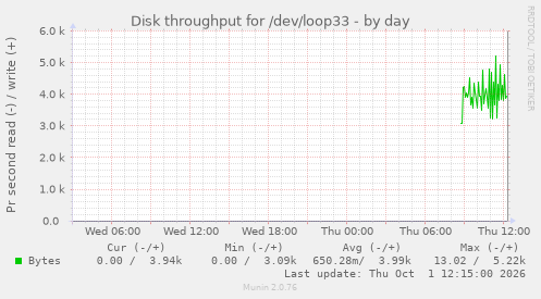Disk throughput for /dev/loop33