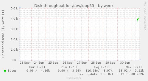 Disk throughput for /dev/loop33