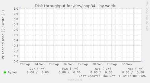 Disk throughput for /dev/loop34