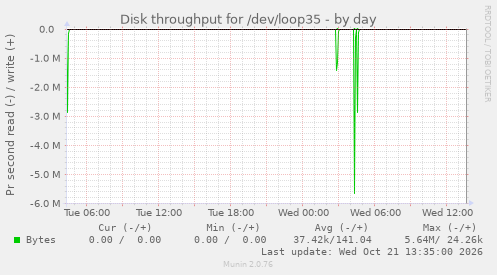 Disk throughput for /dev/loop35