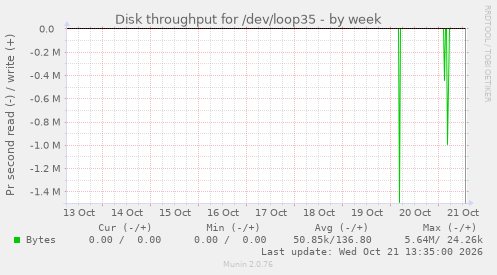 Disk throughput for /dev/loop35