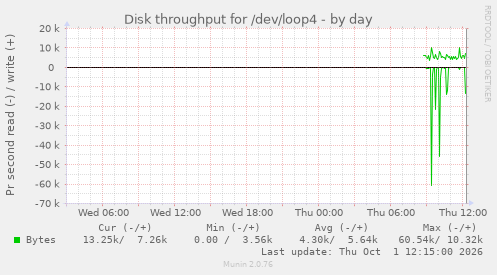 Disk throughput for /dev/loop4