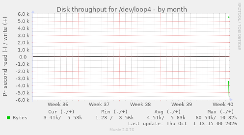 monthly graph