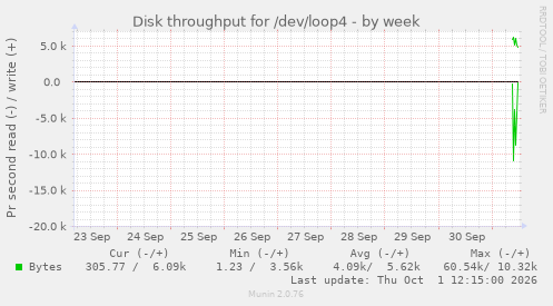 Disk throughput for /dev/loop4