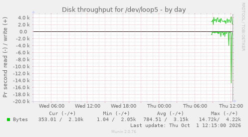 Disk throughput for /dev/loop5