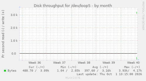 monthly graph
