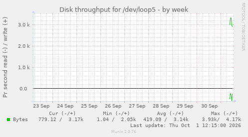 Disk throughput for /dev/loop5